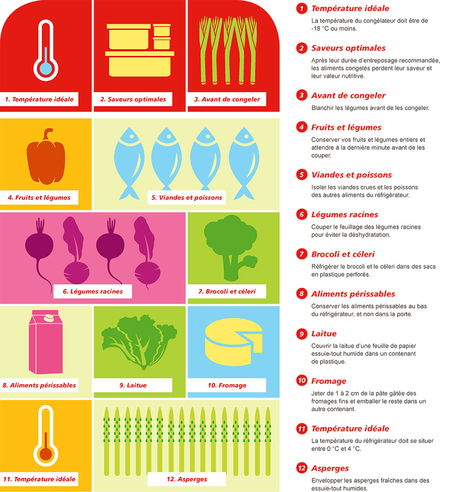 La congélation des aliments